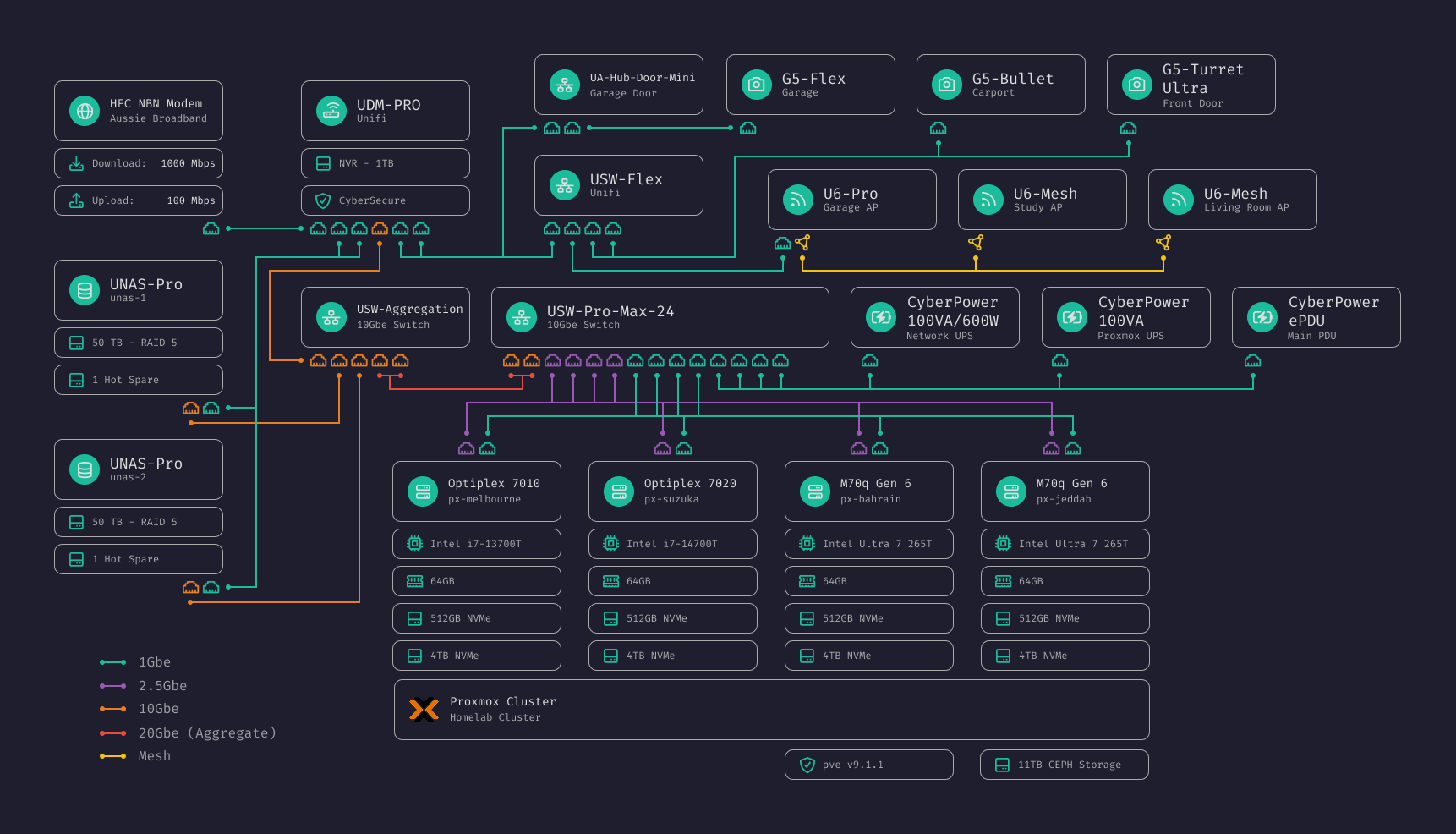 Homelab Network Architecture